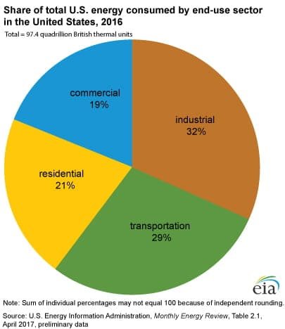 demand response US energy consumption demand response US energy consumption by sector 2016