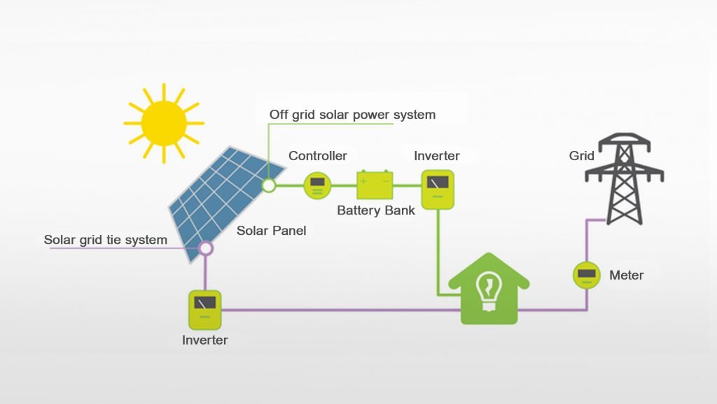 Basic Solar System Design