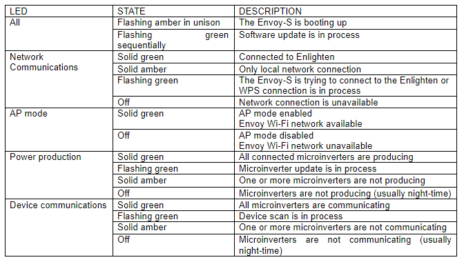Envoy-S-LEDs-Indicator-List-According-To-States