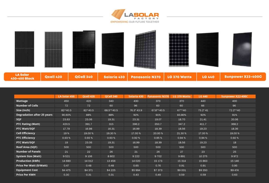 Chart comparing LA Solar's most popular solar panels